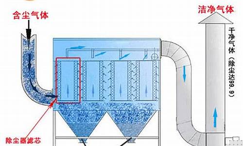 民豐阿克蘇除塵器工作原理