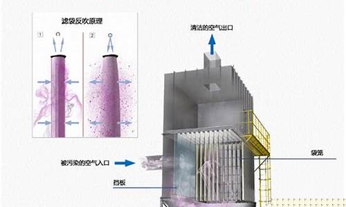 拜城plc袋式除塵器
